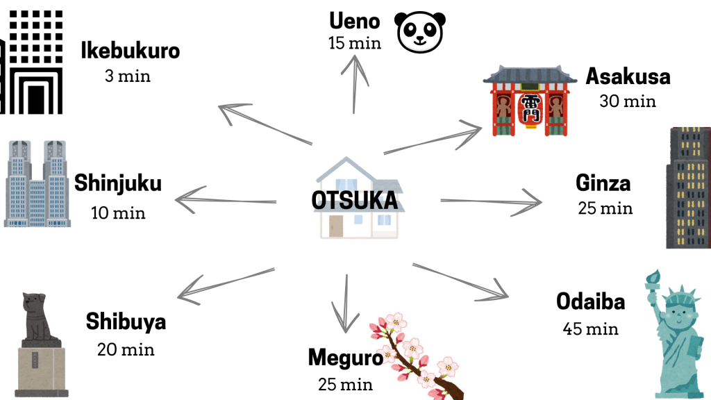 alt="Map showing travel times from Otsuka to major Tokyo neighborhoods – 3 minutes to Ikebukuro, 10 minutes to Shinjuku, 15 minutes to Shibuya, with direct access to universities, major stations, and central Tokyo";